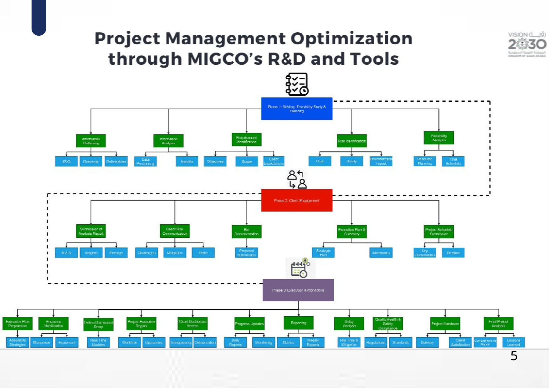 Project Management & R&D